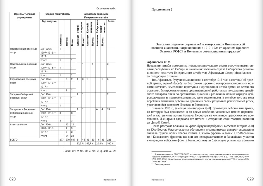 Кадры генерального штаба в период Гражданской войны в России 1917–1922 гг.