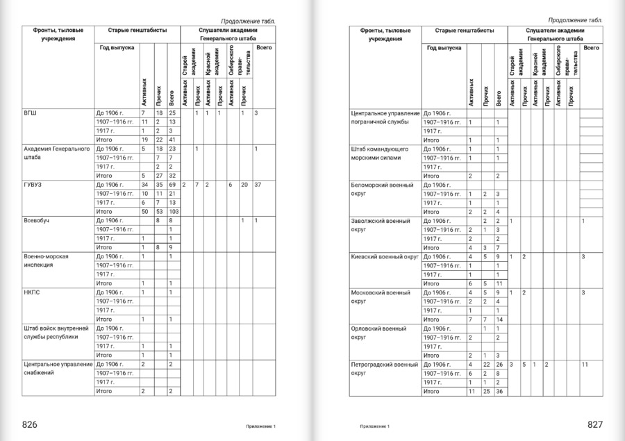 Кадры генерального штаба в период Гражданской войны в России 1917–1922 гг.