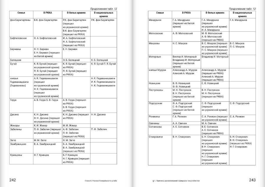 Кадры генерального штаба в период Гражданской войны в России 1917–1922 гг.